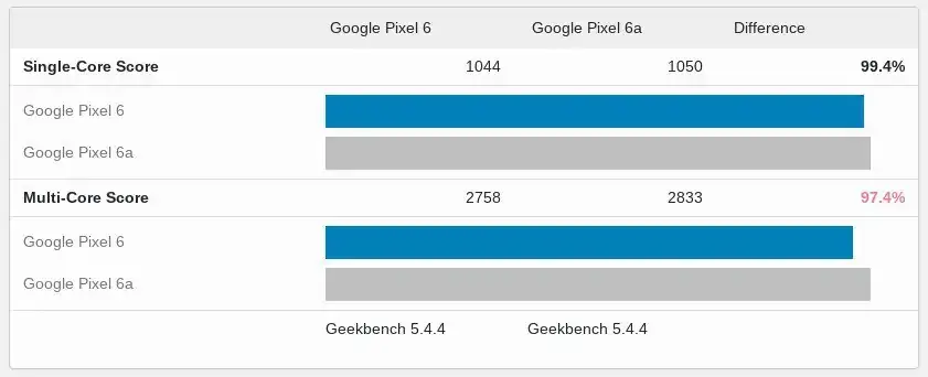 The yet-unannounced Pixel 6a beats the Pixel 6 in a leaked side-by-side benchmark result