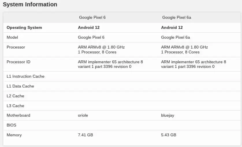 The yet-unannounced Pixel 6a beats the Pixel 6 in a leaked side-by-side benchmark result