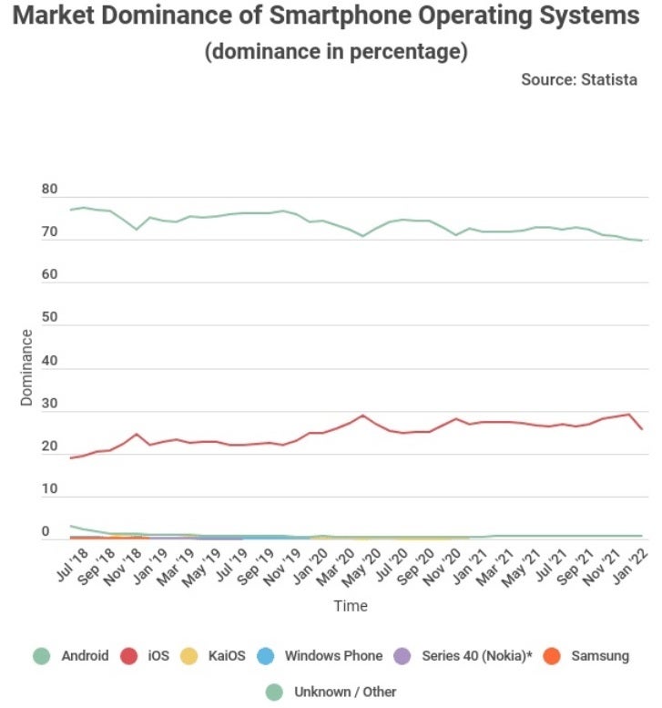 Android&#039;s global lead over iOS is shrinking ever so slightly - Apple&#039;s iOS is slowly cutting into Android&#039;s global market share lead