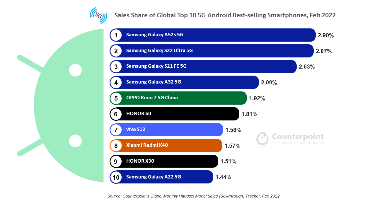 5G Android smartphone sales: Samsung&#039;s the undisputed leader