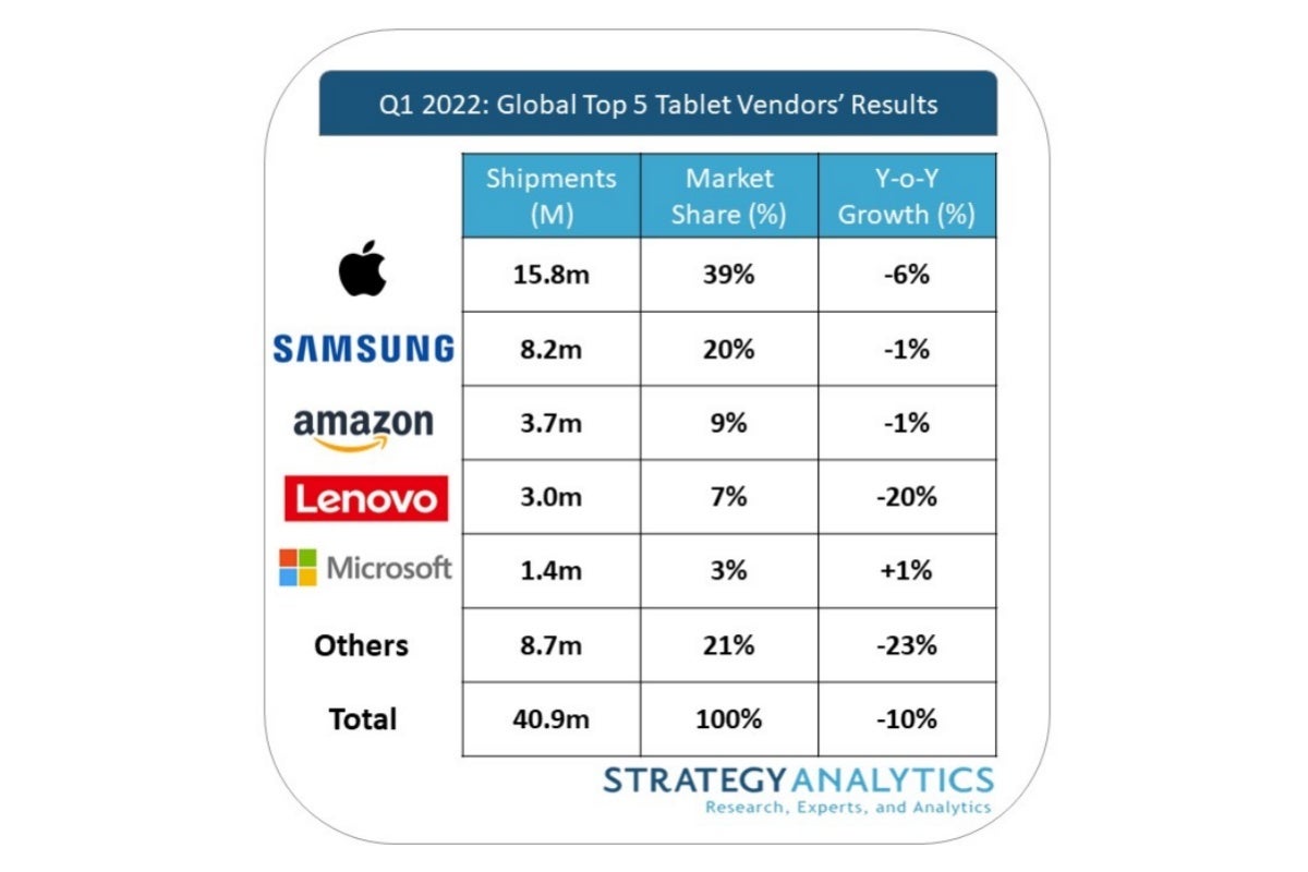 Apple was not one of the top tablet vendors to show growth in Q1