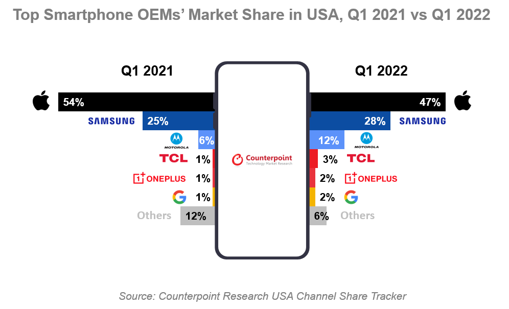 Motorola and Samsung see their market share rocket in the US