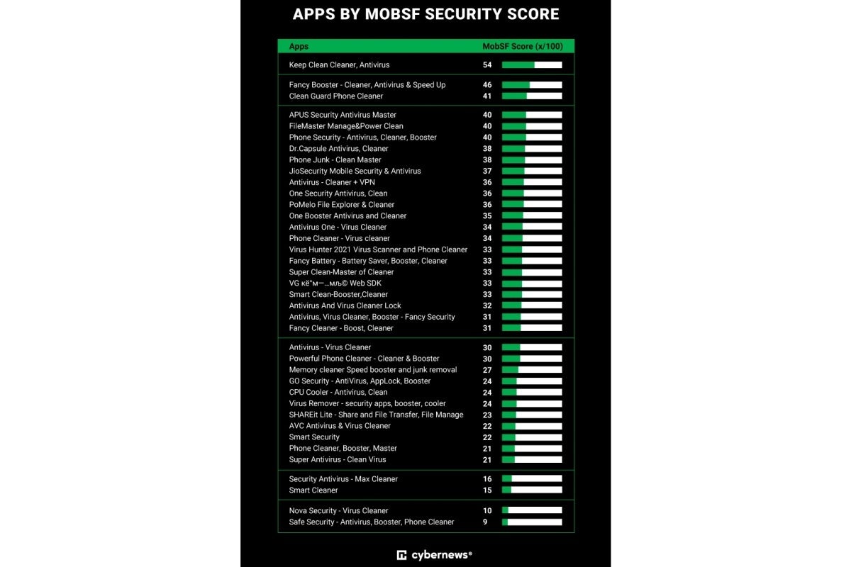 The higher the score, the better the security features offered (with or without tracking included). - These hugely popular Android antivirus apps might be more dangerous than useful