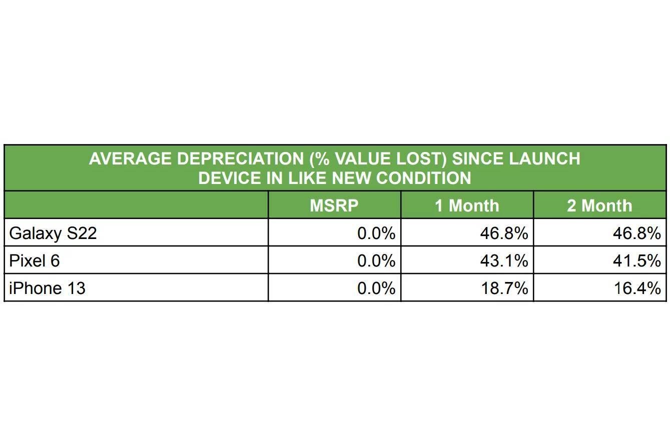 Galaxy S22 depreciates 3 times faster than iPhone 13, even Pixel 6 holds value better