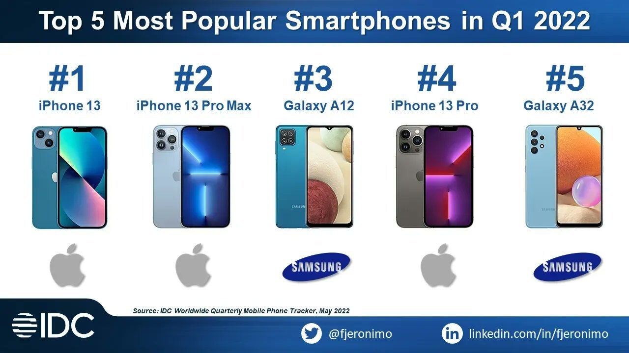 The iPhone 13 and 13 Pro Max were the world&#039;s best-selling phones in Q1