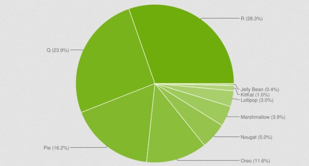 The latest Android Distribution figures. Credit 9to5Google - You probably won&#039;t be surprised to find out which version of Android has the highest market share