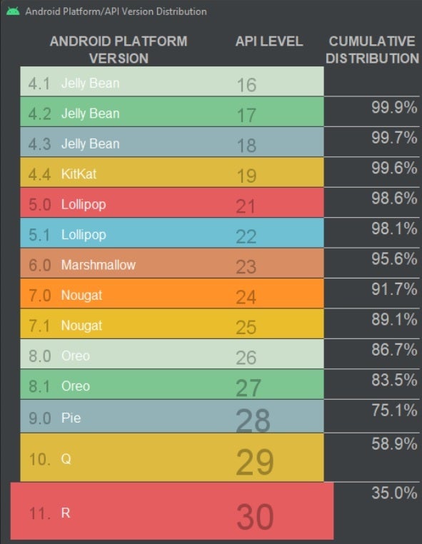 Developers use this chart to see how many Android users they will lose by not targeting certain Android users - You probably won&#039;t be surprised to find out which version of Android has the highest market share