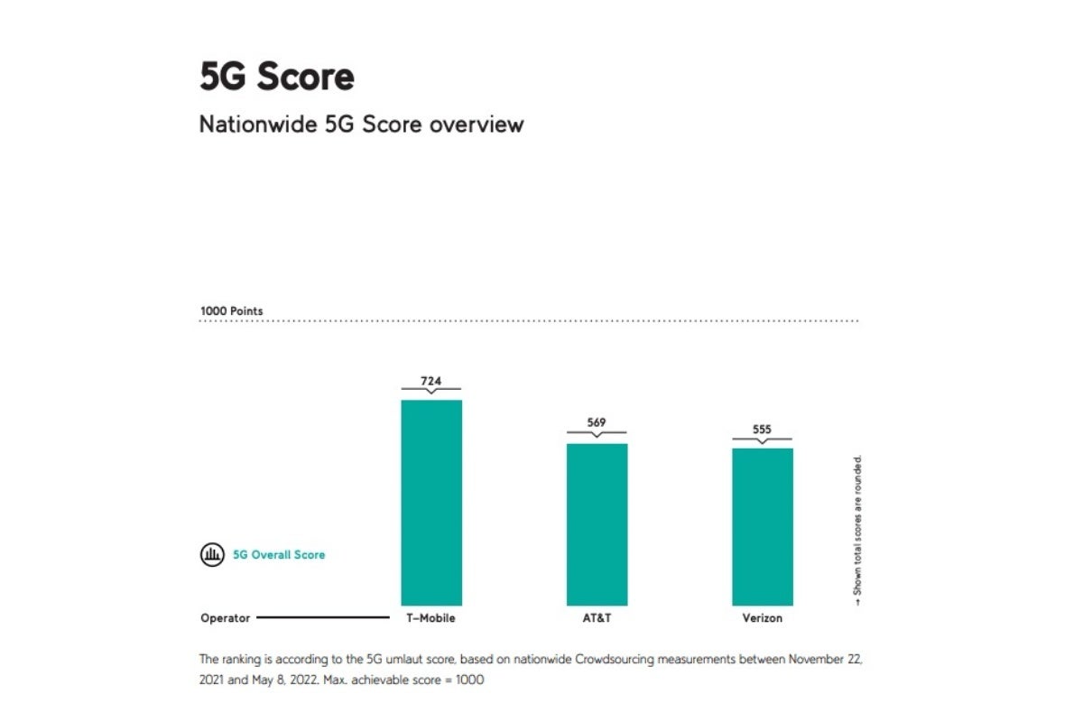 T-Mobile vs Verizon vs AT&amp;T: same old 5G winner further extends lead in new tests