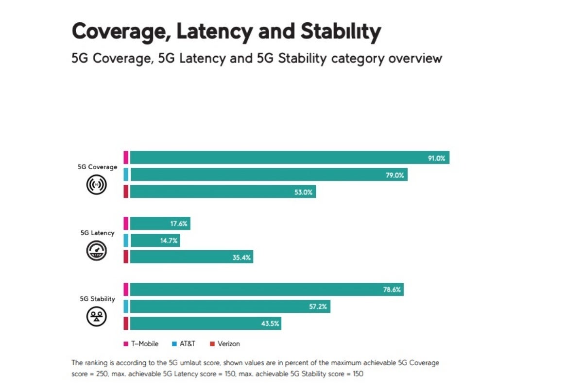 T-Mobile vs Verizon vs AT&amp;T: same old 5G winner further extends lead in new tests