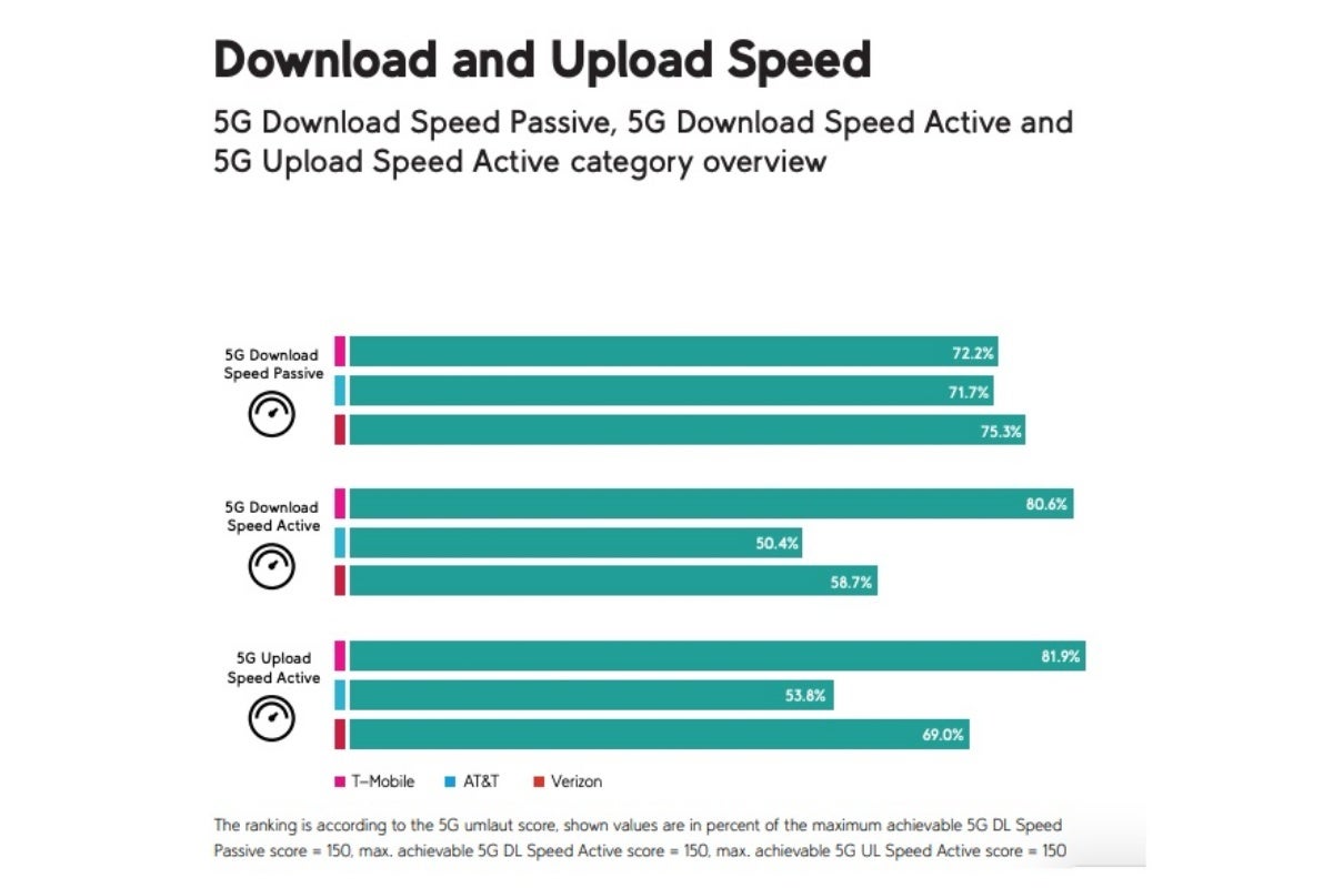 T-Mobile vs Verizon vs AT&amp;T: same old 5G winner further extends lead in new tests