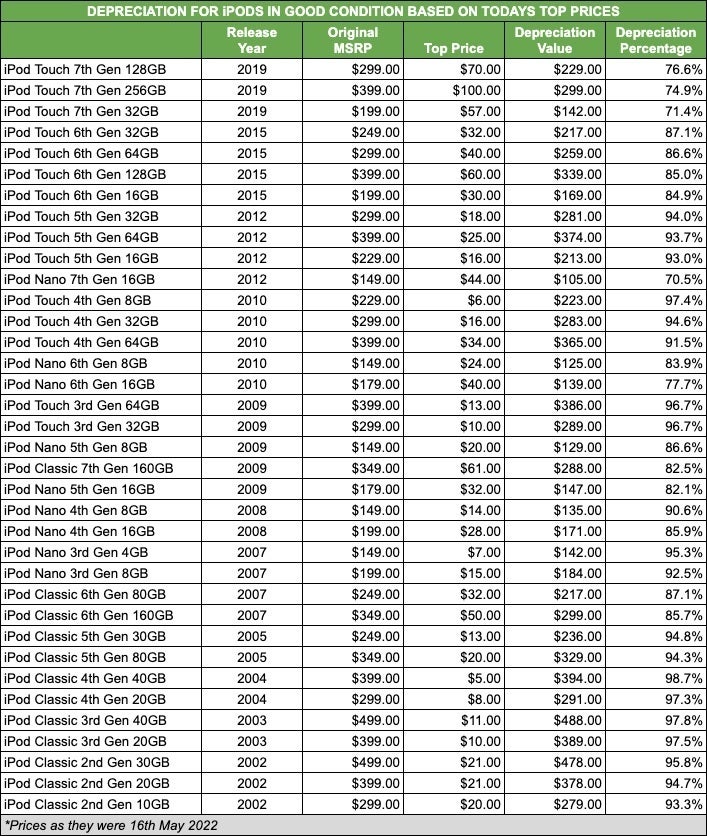 Pricing of iPod models after depreciation - This iPod held its value better than other models