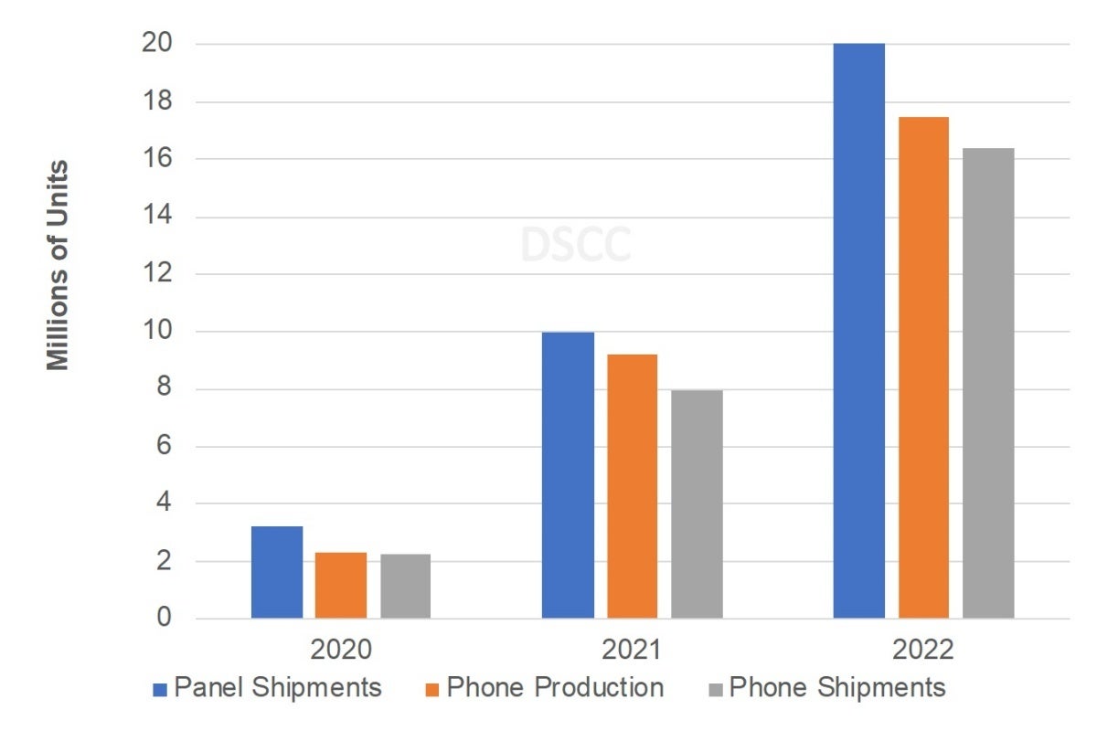 Samsung still has the world&#039;s two best-selling foldable phones, but Huawei is gaining ground