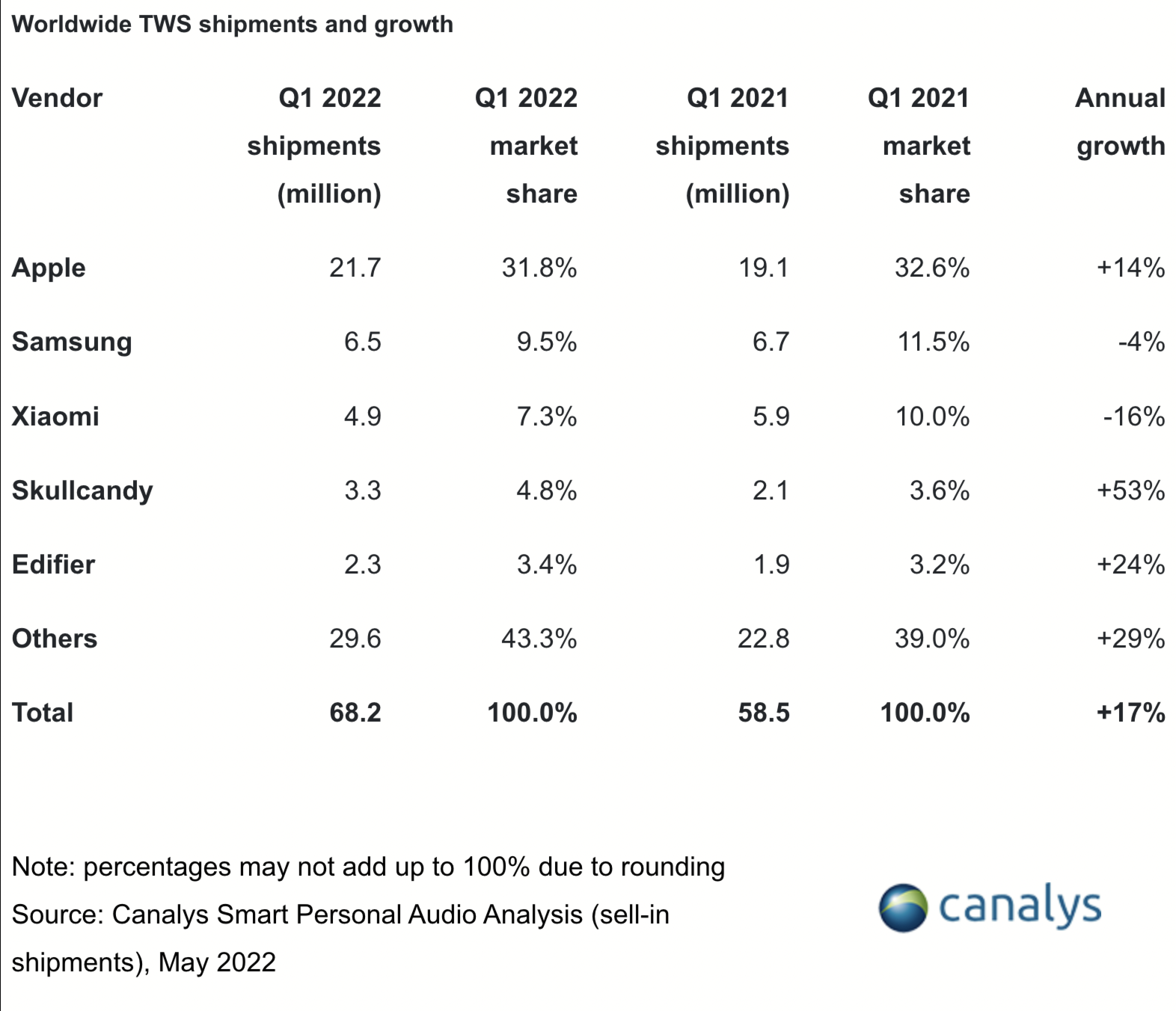 Apple&#039;s Beats sees explosive growth as AirPods reign continues in Q1