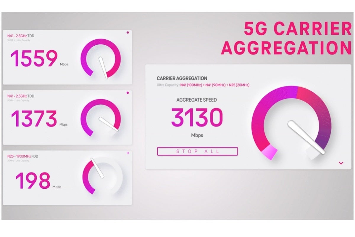 T-Mobile&#039;s standalone 5G network takes yet another huge step forward with new speed record