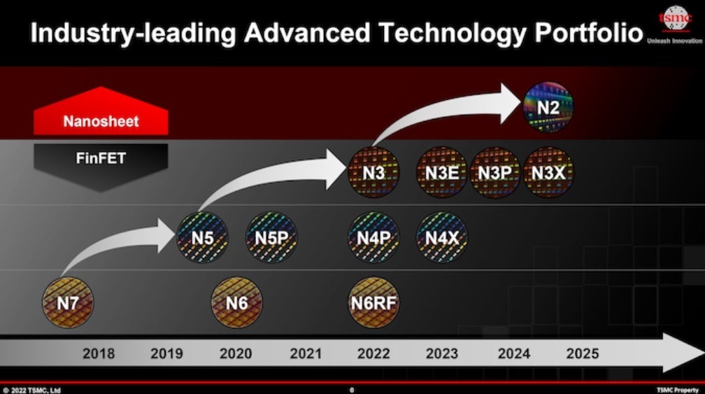 TSMC&#039;s roadmap - TSMC releases roadmap taking us past the 3nm process node