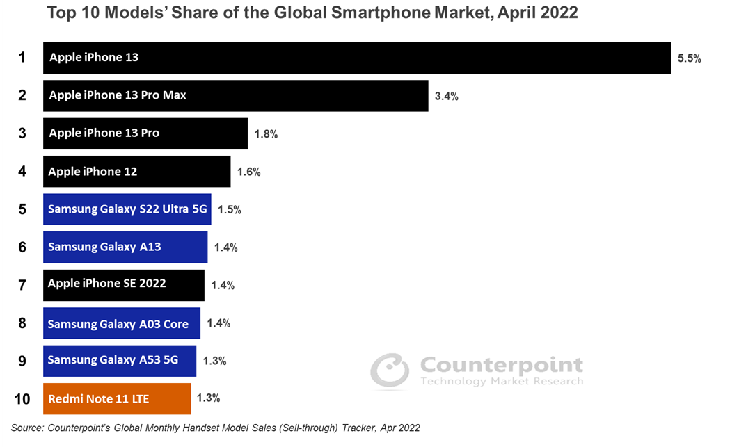 The iPhone 13 and Galaxy S22 Ultra both sold extremely well in April