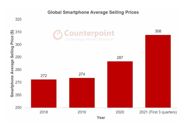 (Image credit - Counterpoint Research)&amp;nbsp;10% YoY ASP increase in first three quarters of 2021 due to increased shipping and component costs - Smartphones to get even more expensive in 2023?