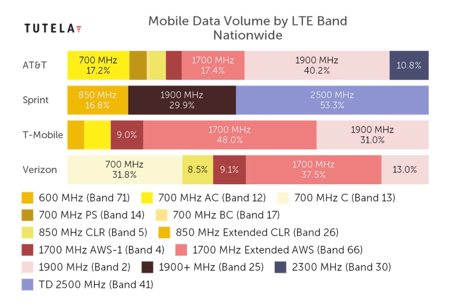 Mobile data volume, data by Tutela - Cheat sheet: which 4G LTE bands do AT&amp;T, Verizon, T-Mobile and Sprint use in the USA?