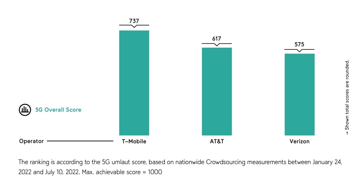 T-Mobile vs AT&amp;amp;T vs Verizon 5G network quality - AT&amp;T and Verizon eke out just one 5G network quality award each against T-Mobile