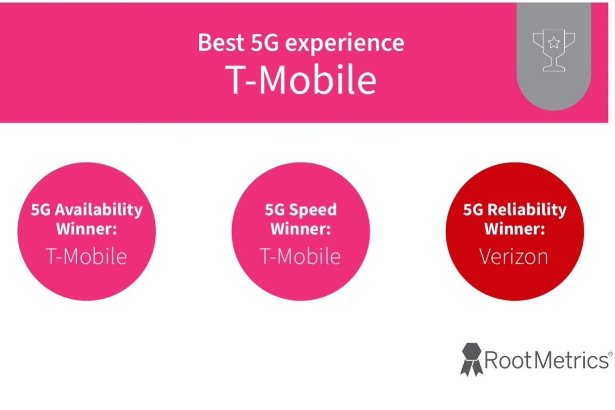 T-Mobile vs Verizon vs AT&amp;T: final H1 2022 5G test results are in... and they&#039;re pretty great