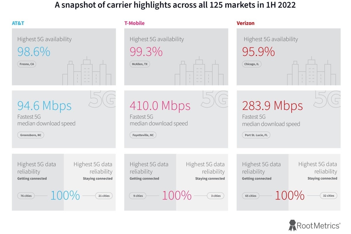 T-Mobile vs Verizon vs AT&amp;T: final H1 2022 5G test results are in... and they&#039;re pretty great