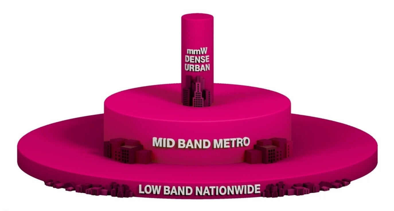 T-Mobile&#039;s triple-layer cake 5G coverage - T-Mobile to buy more 600MHz spectrum and will bid on more mid-band airwaves