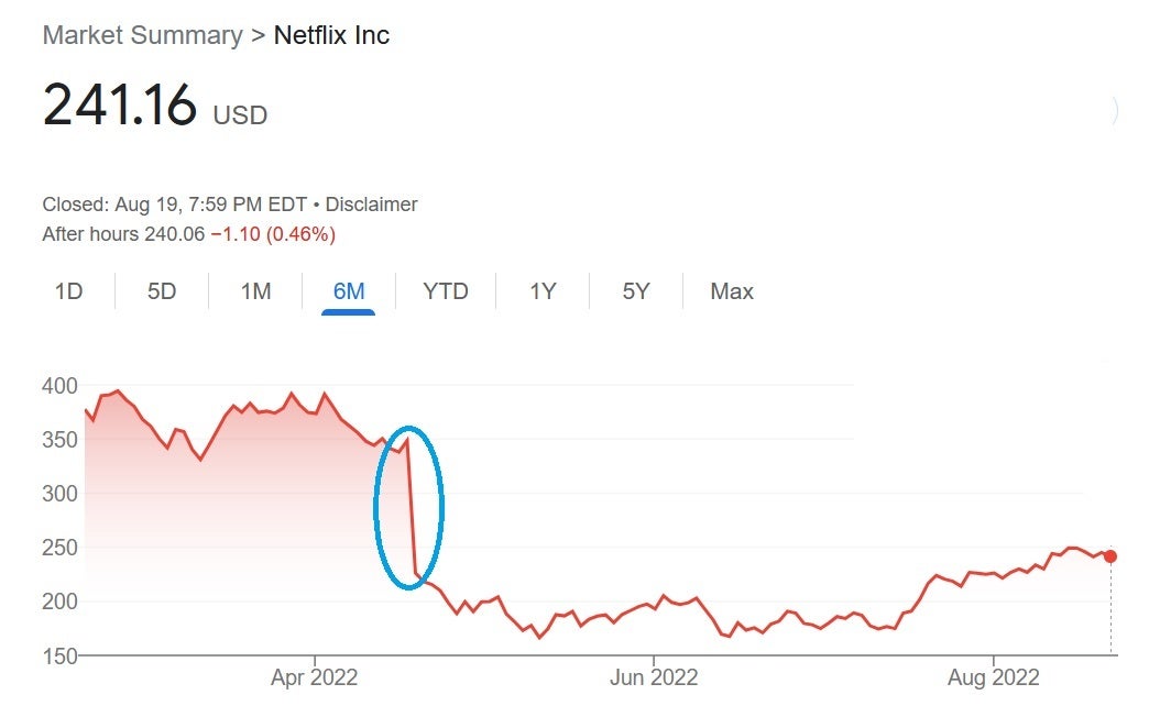 Netflix has yet to recover from the 25% hit it took when Q1 earnings were released - Netflix&#039;s lower-priced ad-supported tier may skip commercials with certain content