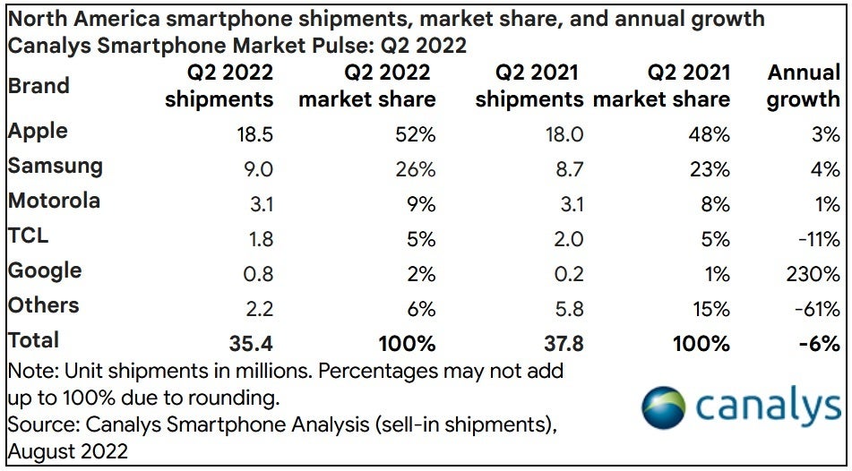 Second-quarter smartphone shipments in North America. Source-Canalys - Apple&#039;s iPhone dominates North American phone shipments in Q2; Google doubles its market share