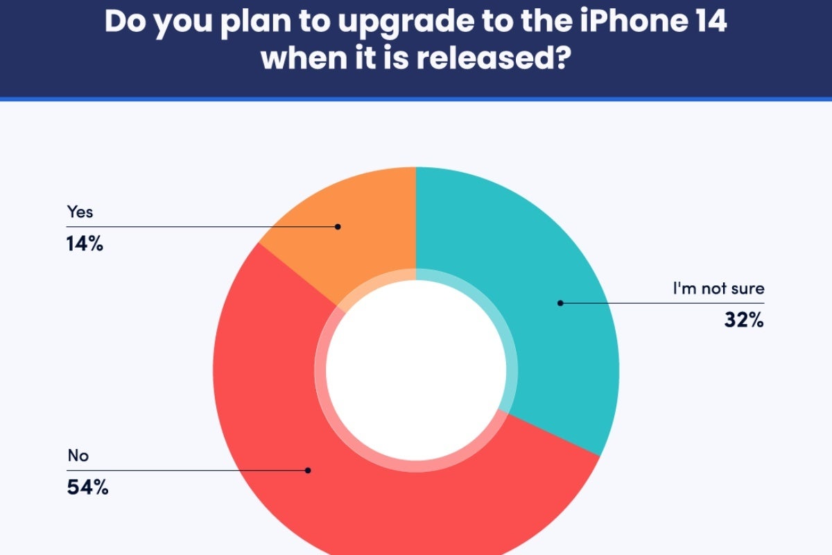 Survey says iPhone 14 excitement trumps last year&#039;s iPhone 13 anticipation in the US