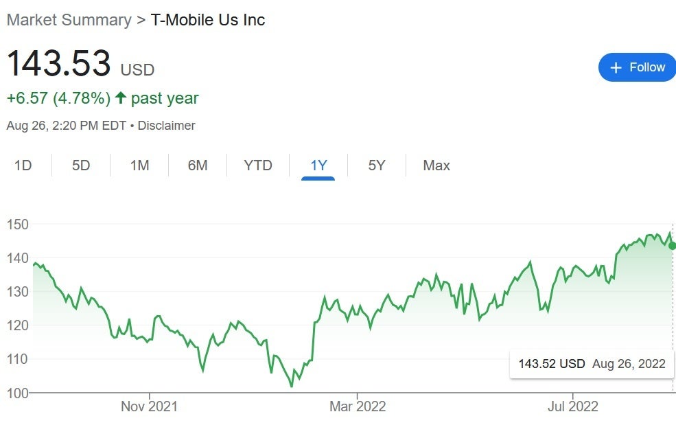 T-Mobile&#039;s shares over the last 12 months - T-Mobile has captured the heart of Main Street. Wall Street is next