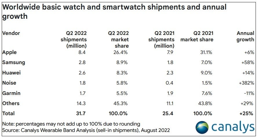 During Q2, Apple remained on top of the global smartwatch market while Samsung leapfrogged Huawei for second place - Samsung&#039;s strong Q2 cuts Apple&#039;s global lead in smartwatch shipments