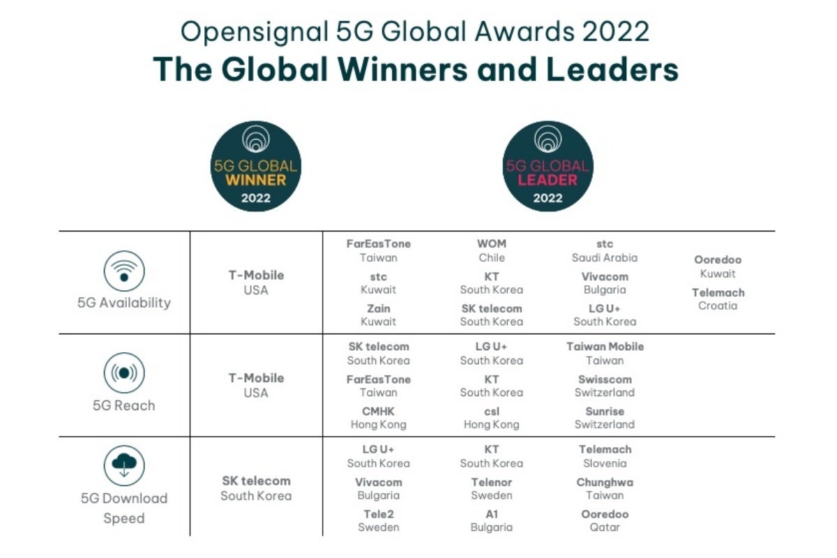 T-Mobile vs Verizon vs AT&amp;T: US 5G war goes global with one carrier taking home two big titles