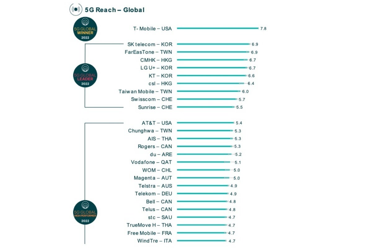 T-Mobile vs Verizon vs AT&amp;T: US 5G war goes global with one carrier taking home two big titles