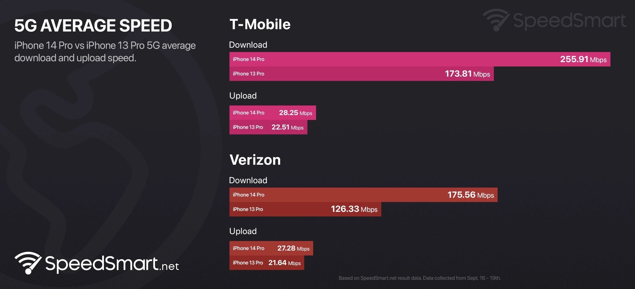 (Image Credit - SpeedSmart) iPhone 14 Pro scores faster 5G speeds thanks to its new Snapdragon X65 modem - iPhone 14 Pro delivers huge gains in 5G speeds thanks to a brand new modem