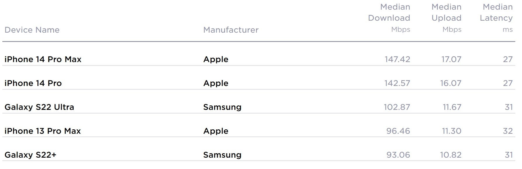 Among the most popular handsets, these were the fastest phones in the U.S. during the third quarter - T-Mobile&#039;s 5G speeds demolished Verizon and AT&amp;T during the third quarter