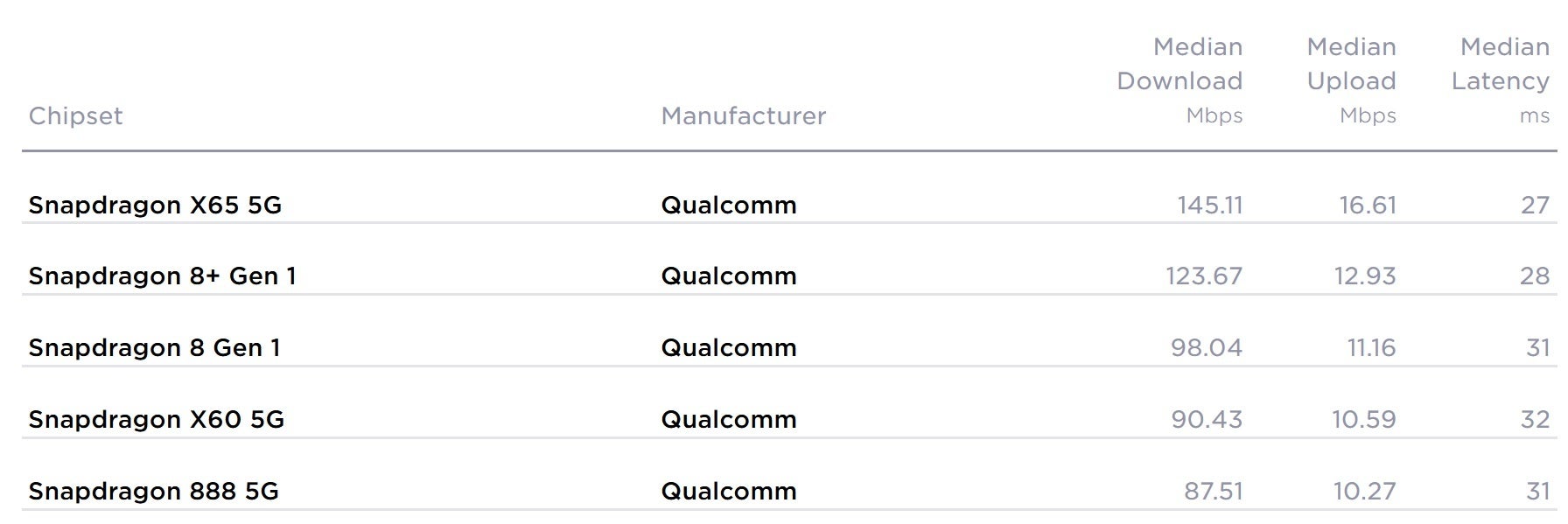 The Qualcomm Snapdragon X65 5G modem&amp;nbsp - T-Mobile&#039;s 5G speeds demolished Verizon and AT&amp;T during the third quarter