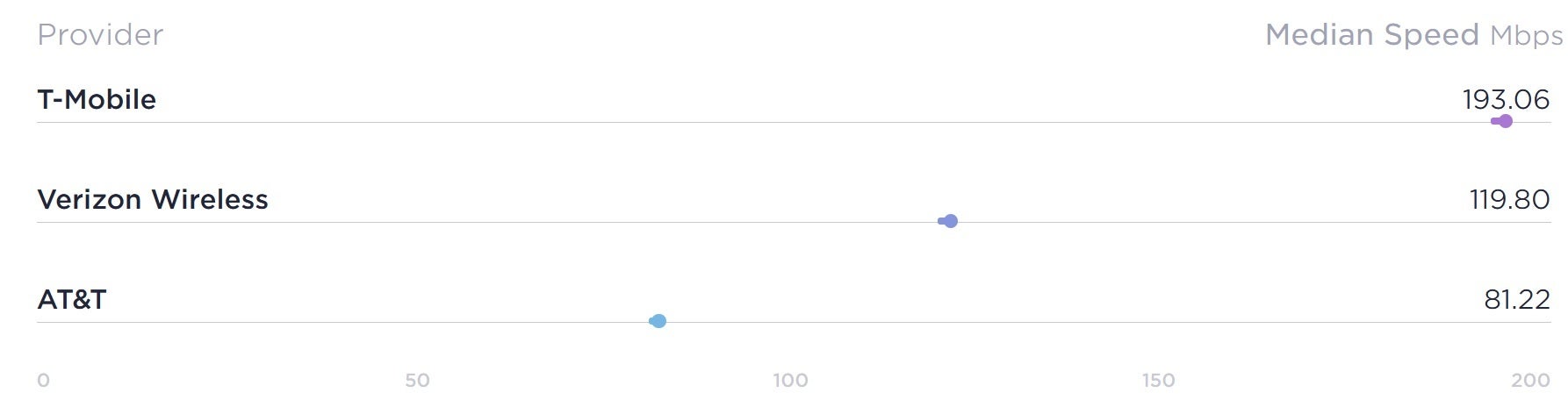 T-Mobile was also the clear leader in 5G download data speeds during the quarter - T-Mobile&#039;s 5G speeds demolished Verizon and AT&amp;T during the third quarter