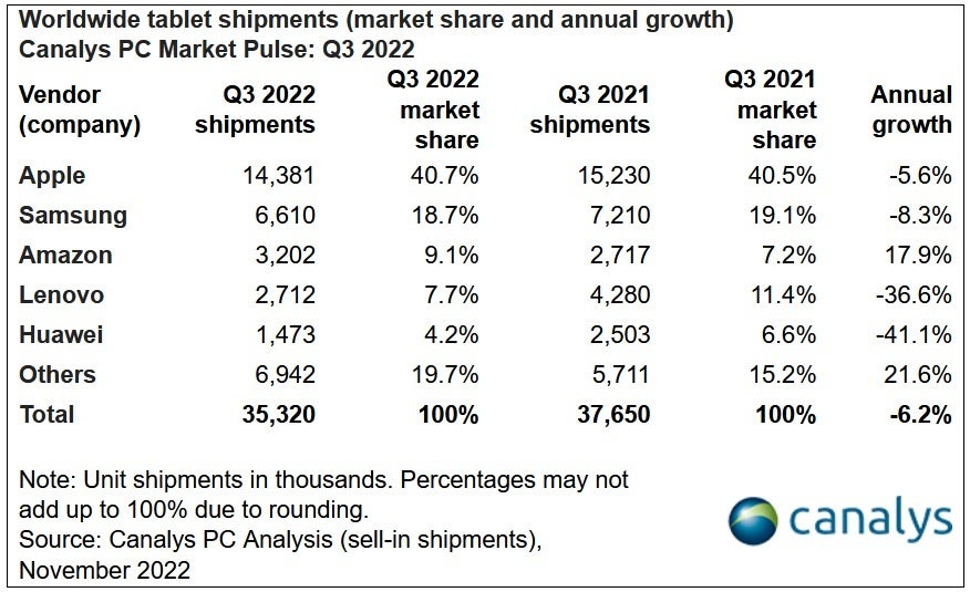 Apple, Samsung, and Amazon were the top three manufacturers in the global tablet market last quarter - Tablet shipments were lower for the fifth consecutive quarter