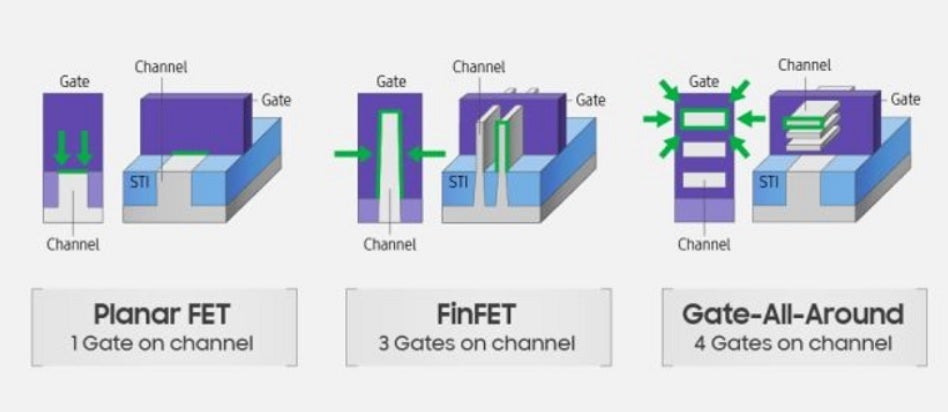 Gate All Around transistors will be used on Samsung&#039;s 3nm production and TSMC&#039;s 2nm production. Image Credit CopperPod - Report says Apple, TSMC talk about moving 3nm chip production to U.S.