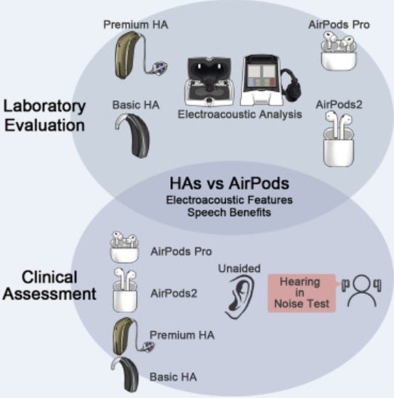 The AirPods Pro compare favorably with premium and expensive hearing aids - Study finds AirPods Pro can be a more affordable alternative to expensive hearing aids