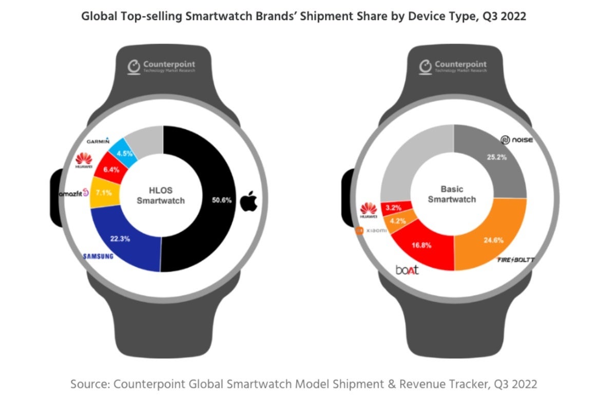 Apple sold more than half of the world&#039;s &#039;high-level&#039; smartwatches in Q3 2022