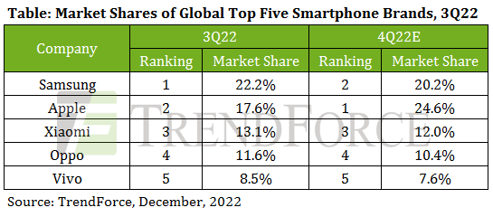 Smartphone production was in decline in 3Q22, according to the latest report