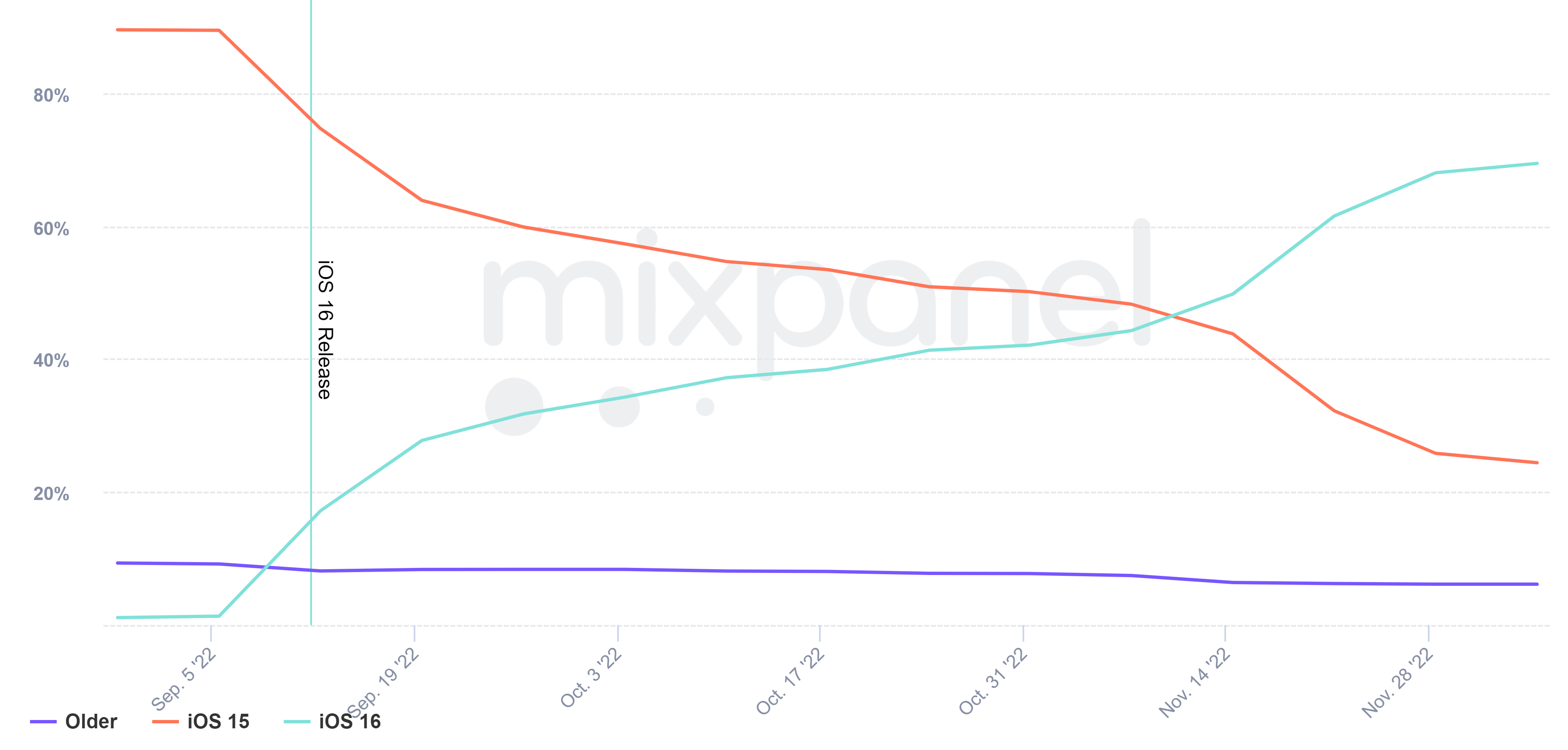 iOS 16 adoption stats as reported by Mixpanel - Nice: iOS 16&#039;s slow adoption rate hits 69% in December