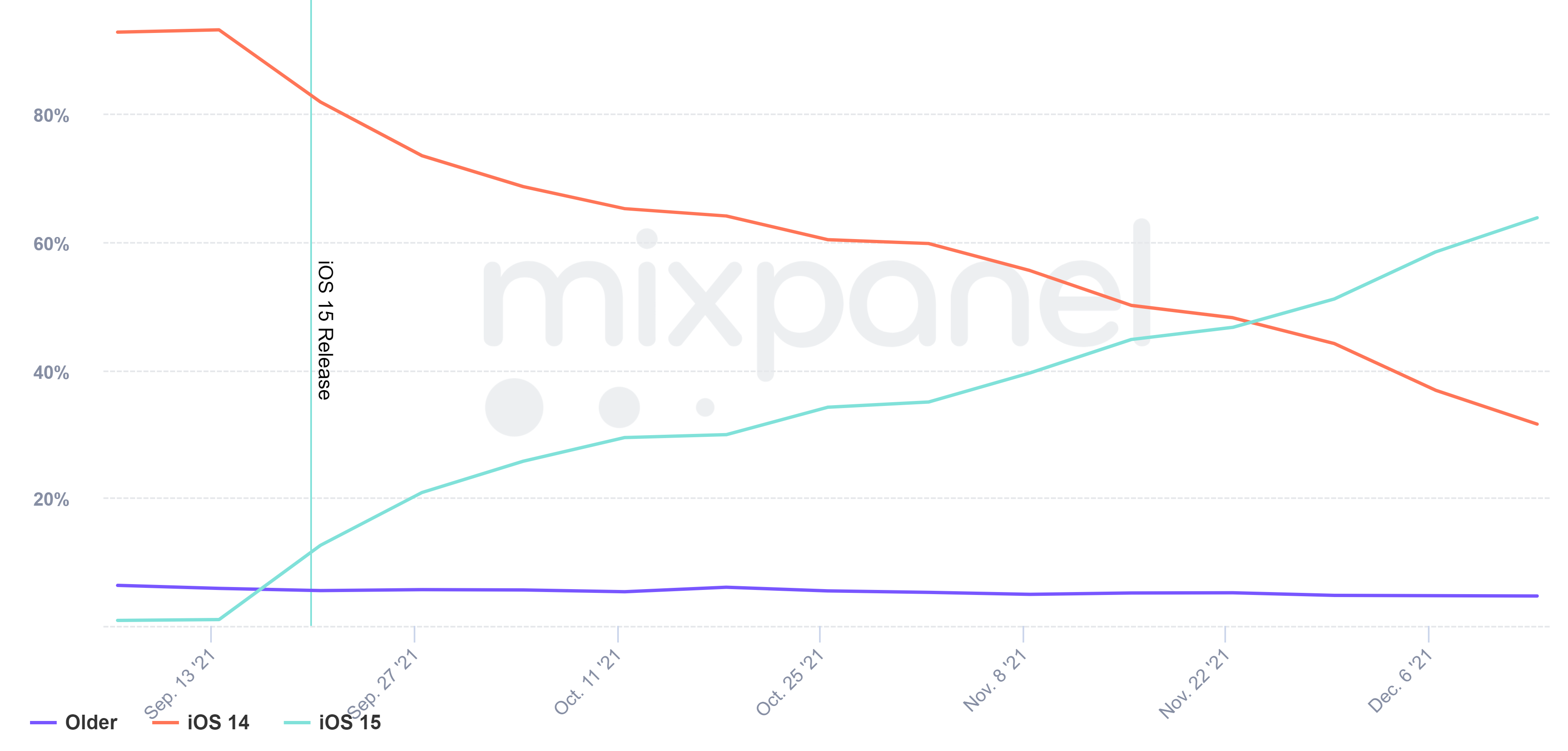 iOS 15 adoption stats as reported by Mixpanel - Nice: iOS 16&#039;s slow adoption rate hits 69% in December
