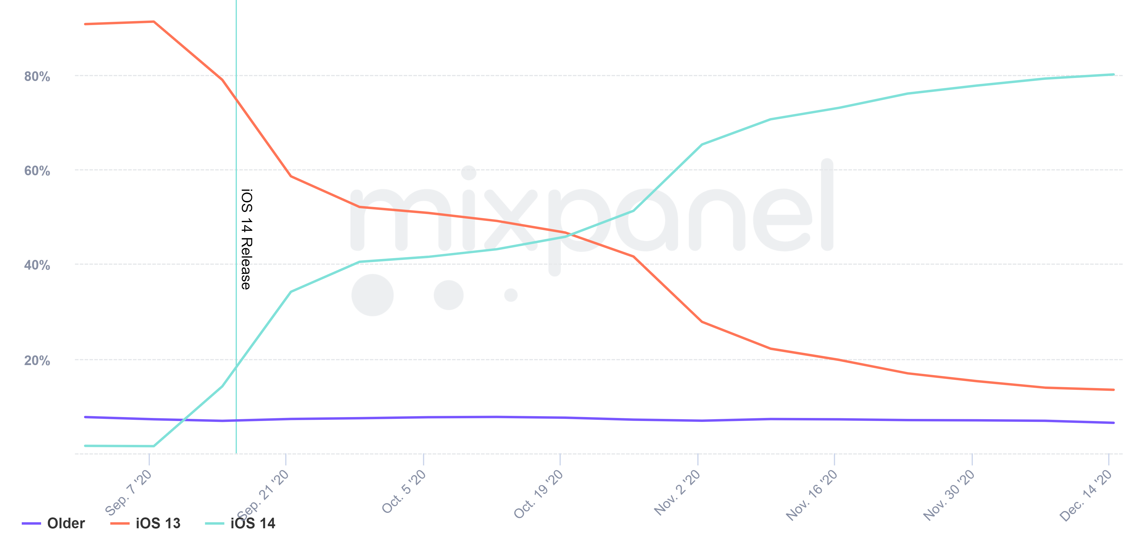 iOS 14 adoption stats as reported by Mixpanel - Nice: iOS 16&#039;s slow adoption rate hits 69% in December