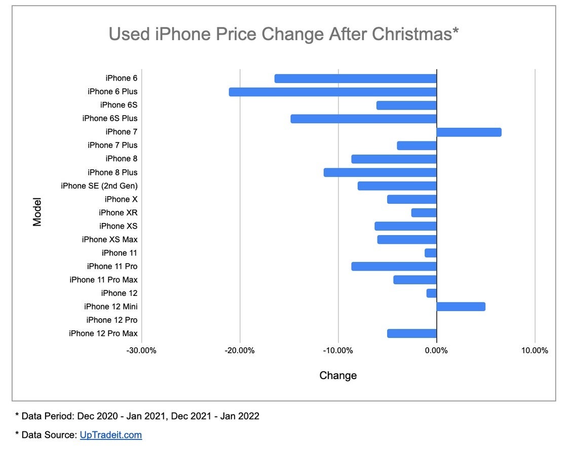 Data shows how the pricing of used iPhone units declines after Christmas - Here&#039;s a smart common sense strategy to follow when buying or selling a previously owned iPhone