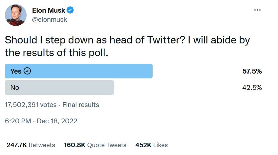 Final tally shows that Twitter wants Musk to step down as head of the platform - Twitter users asked to decide whether Musk should step down as head of the platform