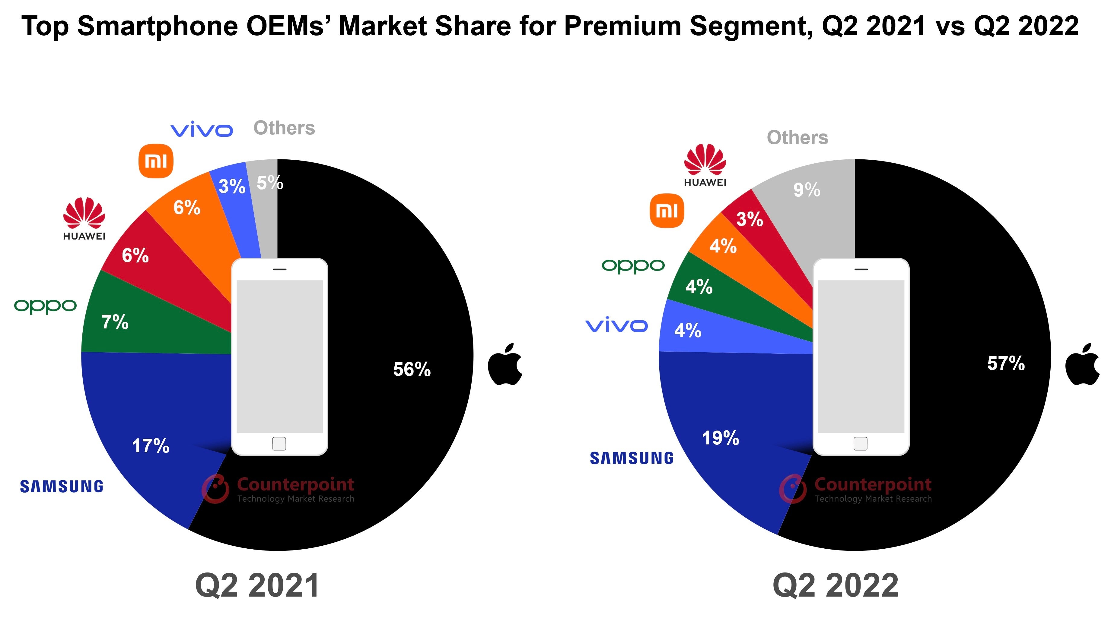 Counterpoint research&#039;s surveys confirm Apple&#039;s dominant position in the segment&amp;nbsp - Will foldables finally become the &quot;next big thing&quot; in 2023? Why Samsung, Google and OPPO could make this a reality