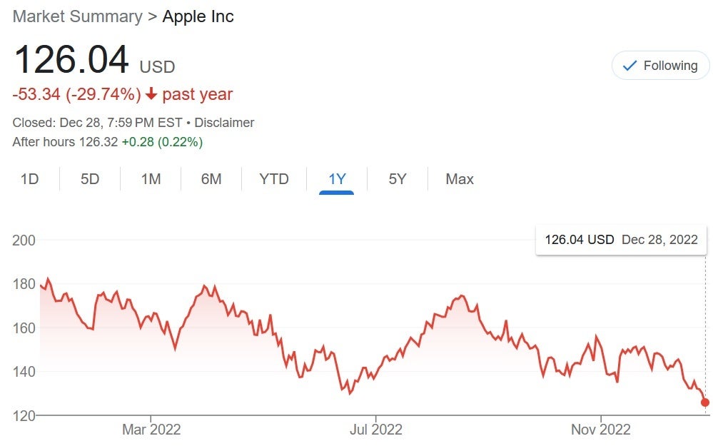 Apple&#039;s shares have taken a dive this year - There&#039;s a connection between Apple shares&#039; freefall and Foxconn losing some iPhone 15 Ultra orders