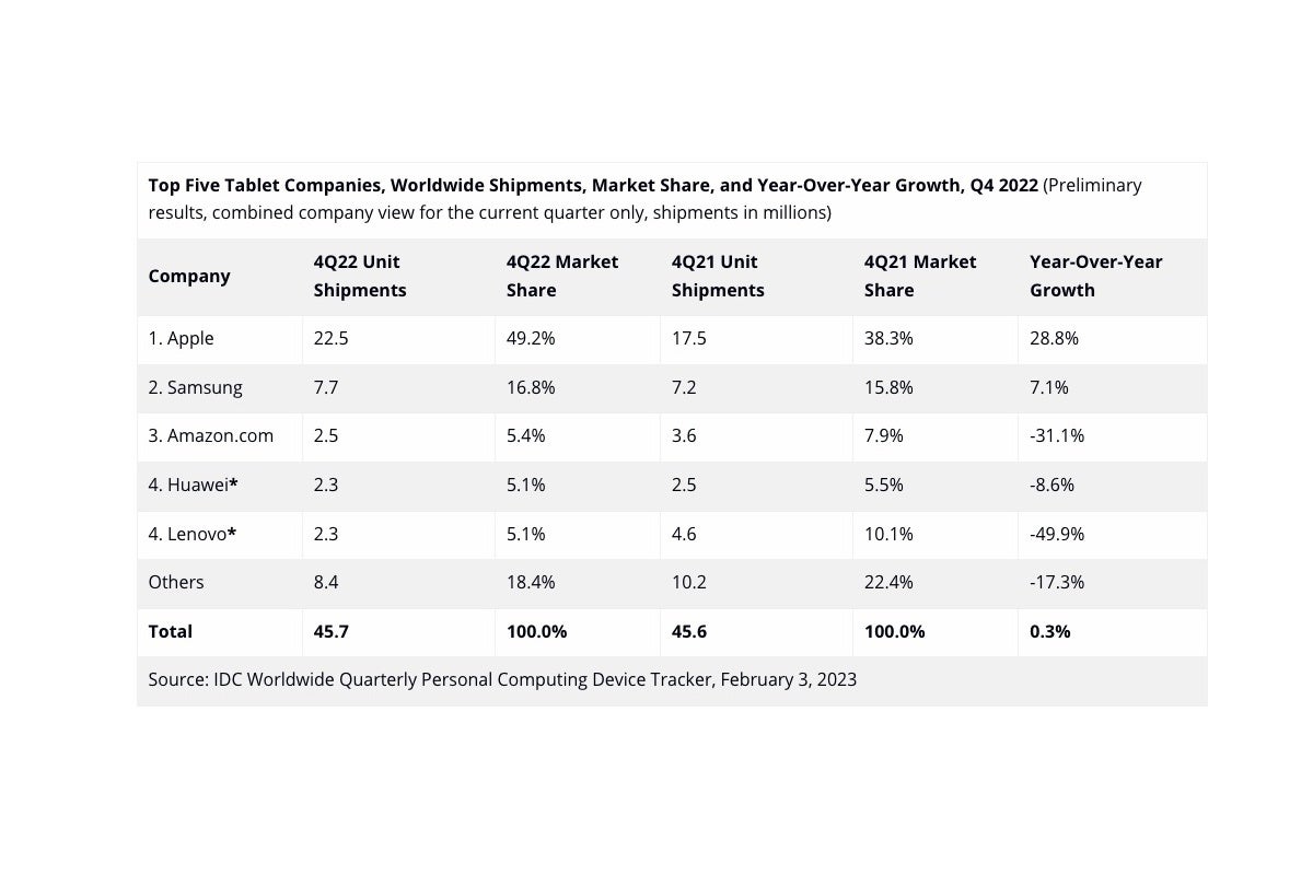 Global tablet sales are shrinking, but Apple&#039;s iPads continue to grow at an incredible pace